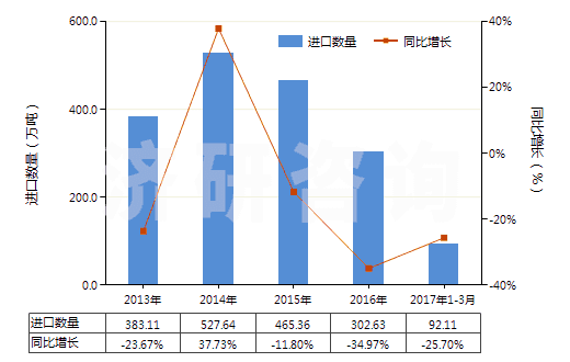 2013-2017年3月中國氧化鋁（人造剛玉除外）(HS28182000)進口量及增速統(tǒng)計